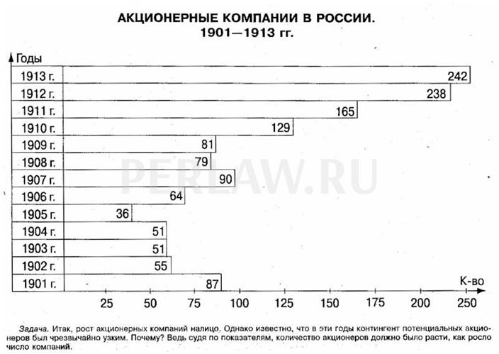 3.20 Росийские акционерные компании 1901-1913 г