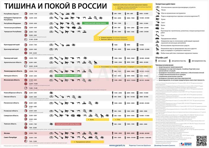 Закон о тишине во всех регионах РФ - таблица