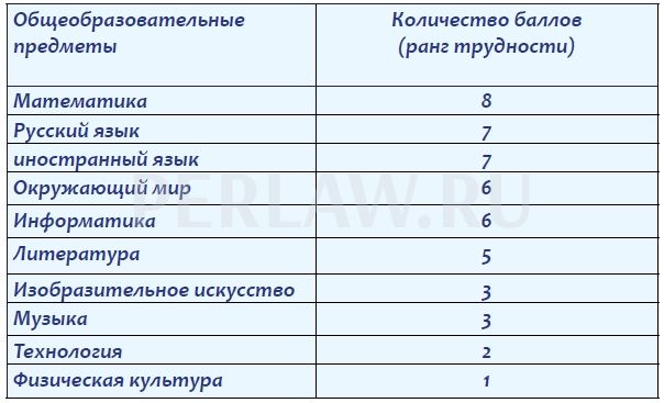 Баллов уроки. Коэффициент сложности предметов в школе. Коэффициент сложности предмета. Коэффициент предмета в школе. Коэффициент трудности предметов в школе.