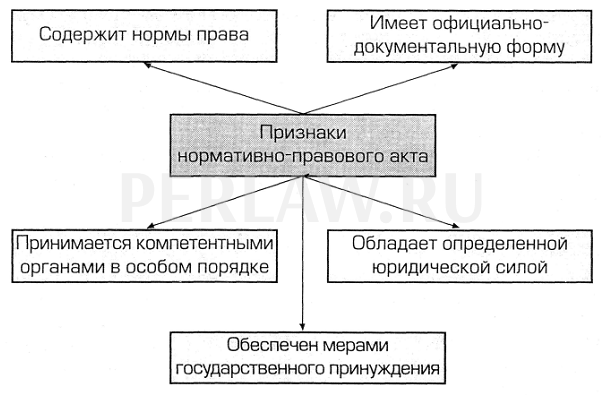 Признаки правового акта