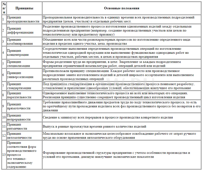 Принципы организации производственного