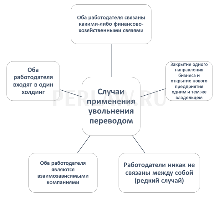 Работодатель перевод. Увольнение переводом в другую организацию плюсы и минусы. Технология увольнения переводом. Перевод, увольнение, повышение, понижение.