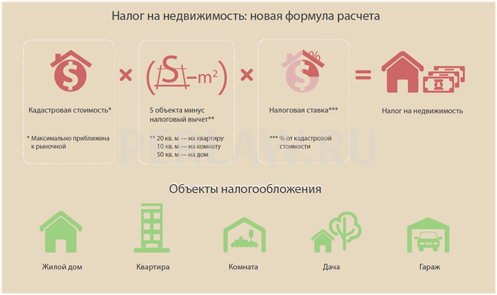 Имущественный и земельный налог в 2020 году рассчитывается по кадастровой стоимости уже во всех субъектах РФ.