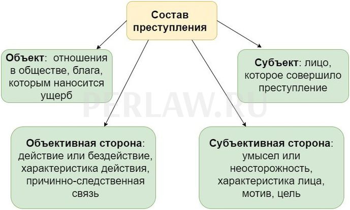 Субъект субъективная сторона уголовное право. Структура состава преступления схема. Признаки состава преступления схема. Схема группы признаков образующих состав преступления. Элементы состава преступления схема.