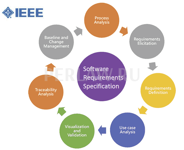 ISO IEEE - современный стандарт составления техзаданий